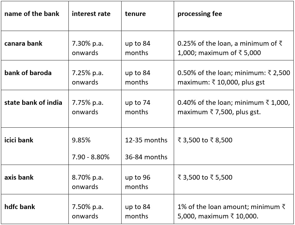 comparison of best car loan offers