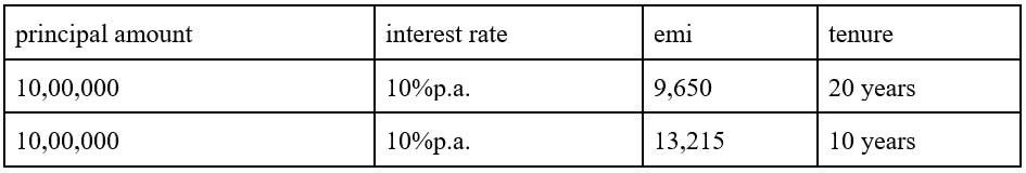 different loan tenure for emi